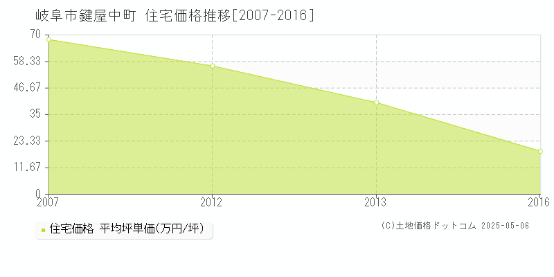 岐阜市鍵屋中町の住宅価格推移グラフ 