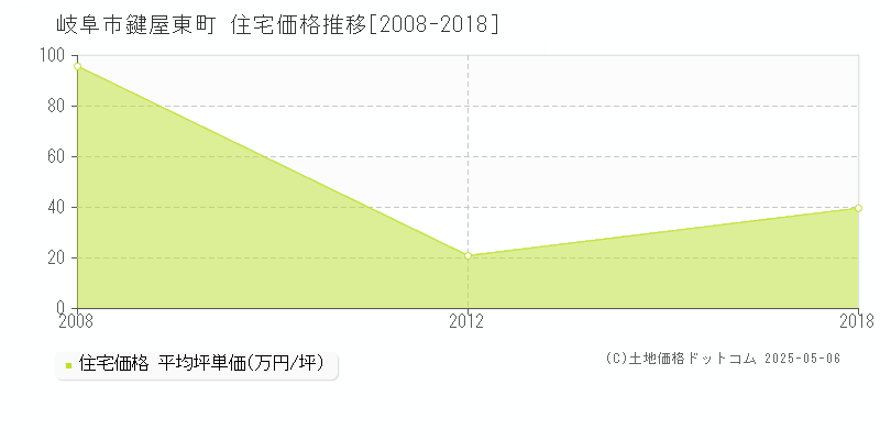 鍵屋東町(岐阜市)の住宅価格推移グラフ(坪単価)[2008-2018年]