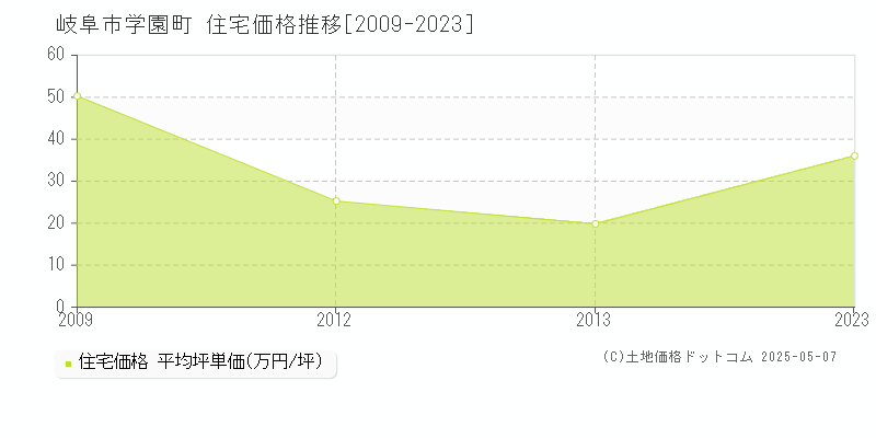 学園町(岐阜市)の住宅価格推移グラフ(坪単価)[2009-2023年]