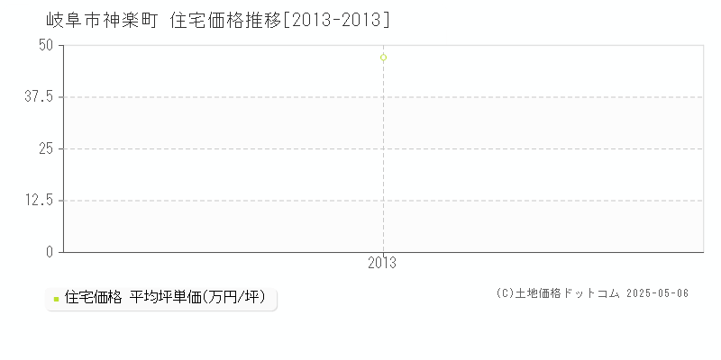 岐阜市神楽町の住宅取引事例推移グラフ 