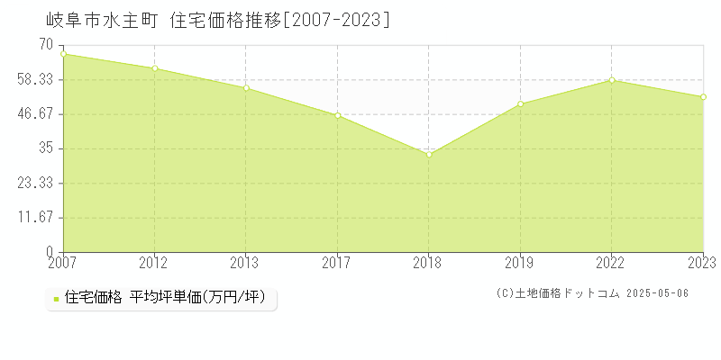 水主町(岐阜市)の住宅価格推移グラフ(坪単価)[2007-2023年]
