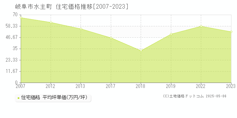 岐阜市水主町の住宅取引事例推移グラフ 