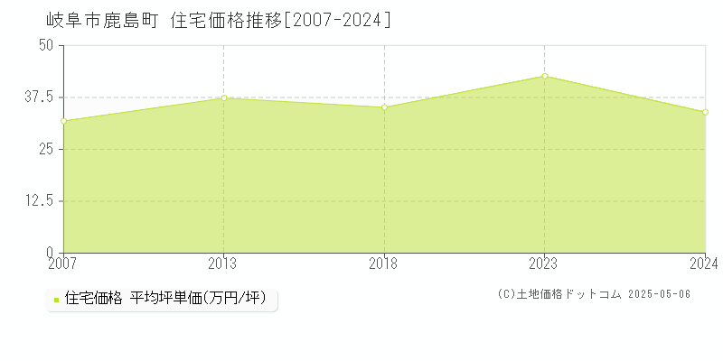 鹿島町(岐阜市)の住宅価格推移グラフ(坪単価)[2007-2024年]