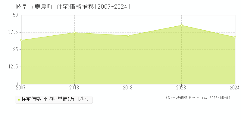 岐阜市鹿島町の住宅価格推移グラフ 