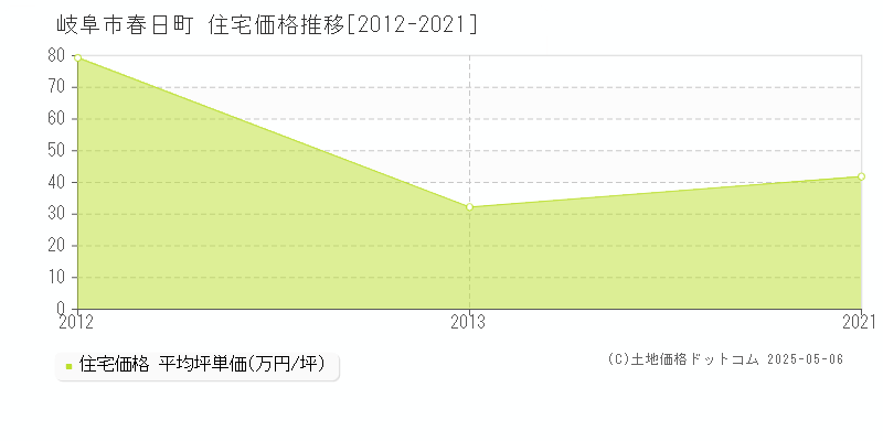 岐阜市春日町の住宅取引事例推移グラフ 