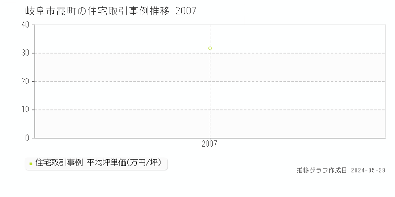 岐阜市霞町の住宅価格推移グラフ 