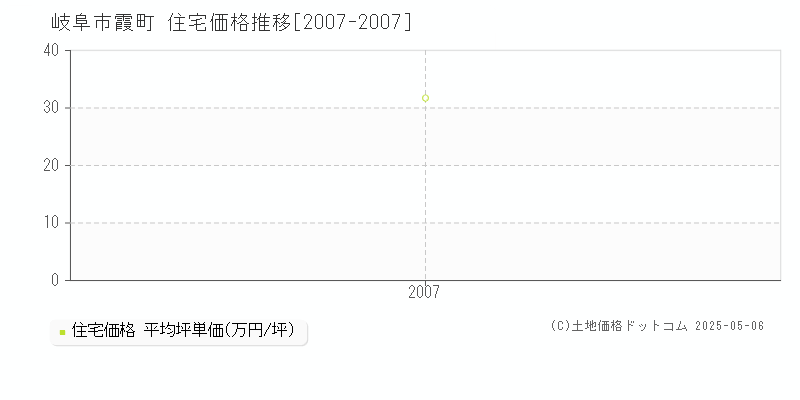 霞町(岐阜市)の住宅価格推移グラフ(坪単価)[2007-2007年]