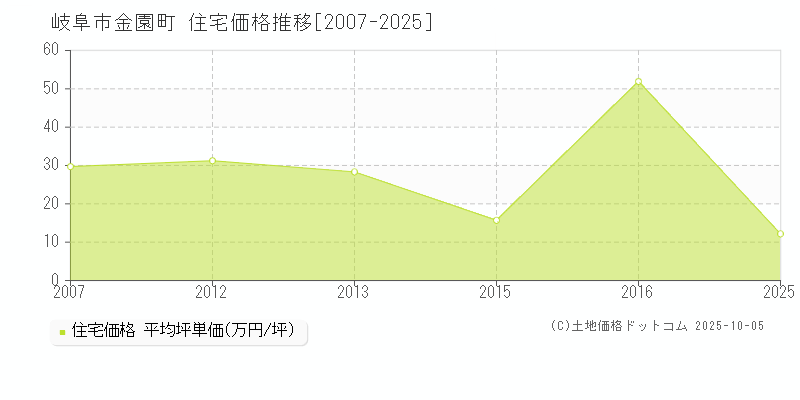 岐阜市金園町の住宅価格推移グラフ 