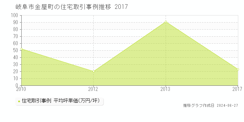 岐阜市金屋町の住宅取引事例推移グラフ 