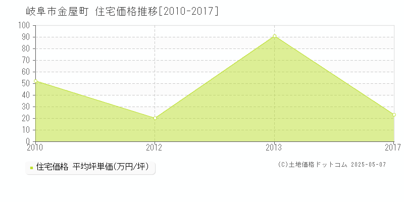 金屋町(岐阜市)の住宅価格推移グラフ(坪単価)[2010-2017年]