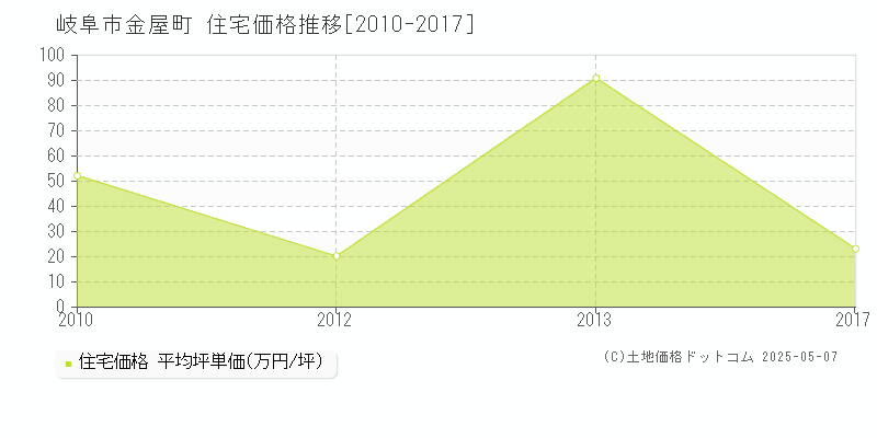 岐阜市金屋町の住宅取引事例推移グラフ 