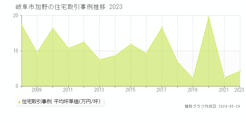 岐阜市加野の住宅価格推移グラフ 