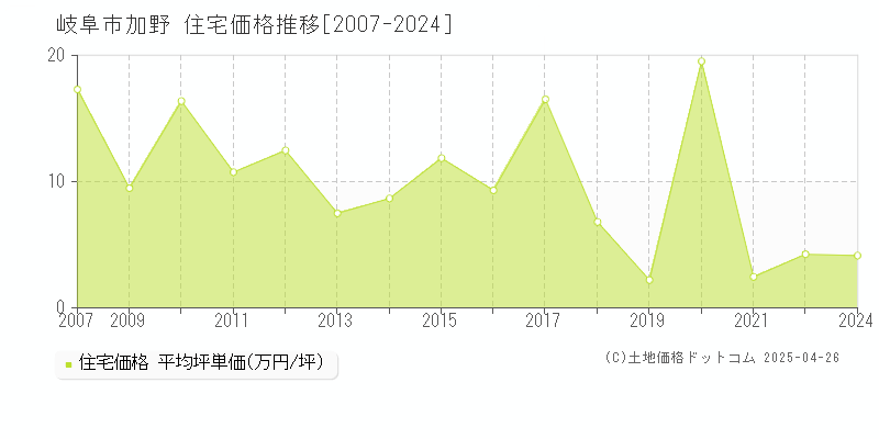 岐阜市加野の住宅価格推移グラフ 