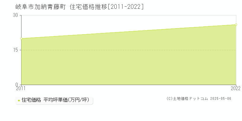 岐阜市加納青藤町の住宅価格推移グラフ 