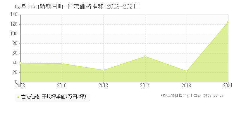 加納朝日町(岐阜市)の住宅価格推移グラフ(坪単価)[2008-2021年]