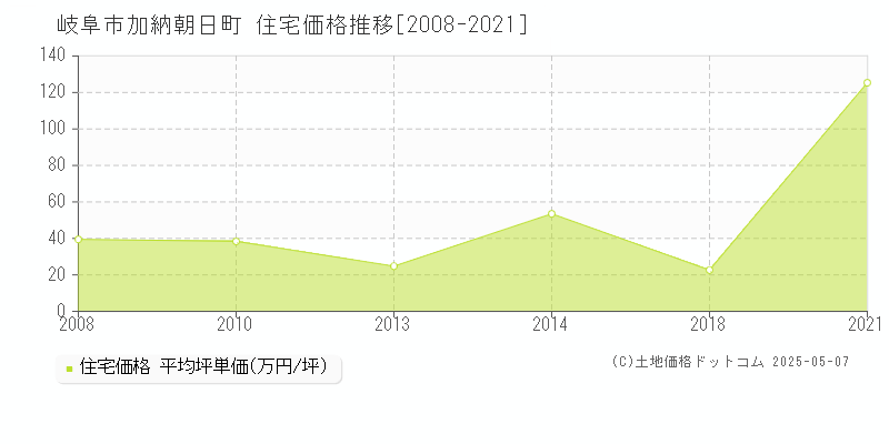 岐阜市加納朝日町の住宅価格推移グラフ 