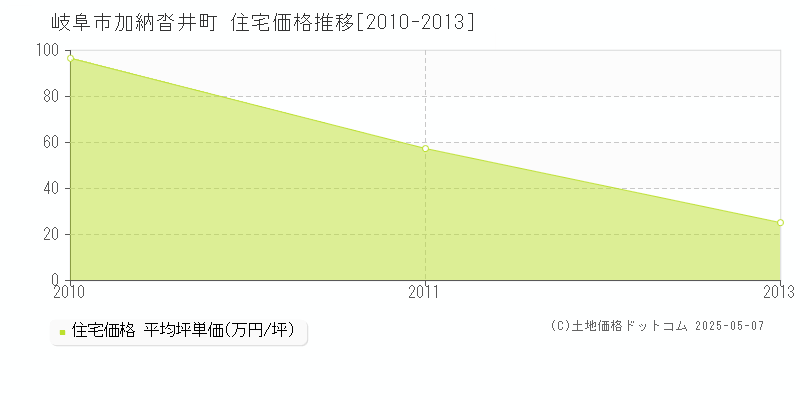 加納沓井町(岐阜市)の住宅価格推移グラフ(坪単価)[2010-2013年]
