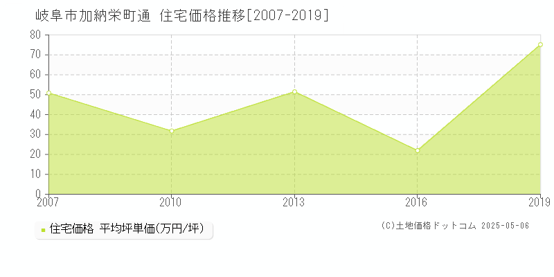 加納栄町通(岐阜市)の住宅価格推移グラフ(坪単価)[2007-2019年]