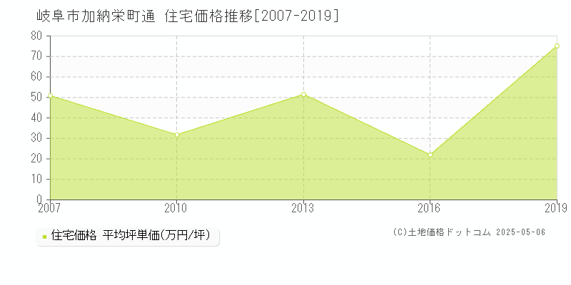 岐阜市加納栄町通の住宅価格推移グラフ 