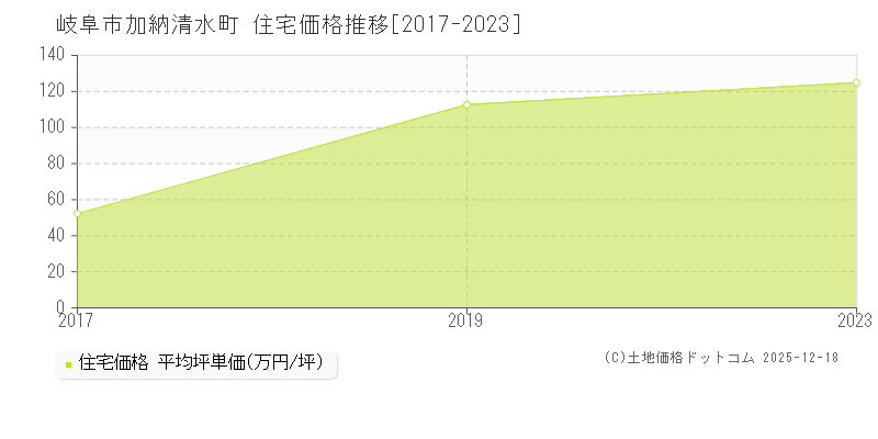 加納清水町(岐阜市)の住宅価格推移グラフ(坪単価)[2017-2023年]