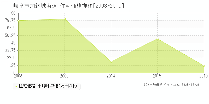 加納城南通(岐阜市)の住宅価格推移グラフ(坪単価)[2008-2019年]