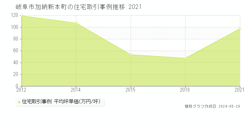 岐阜市加納新本町の住宅価格推移グラフ 