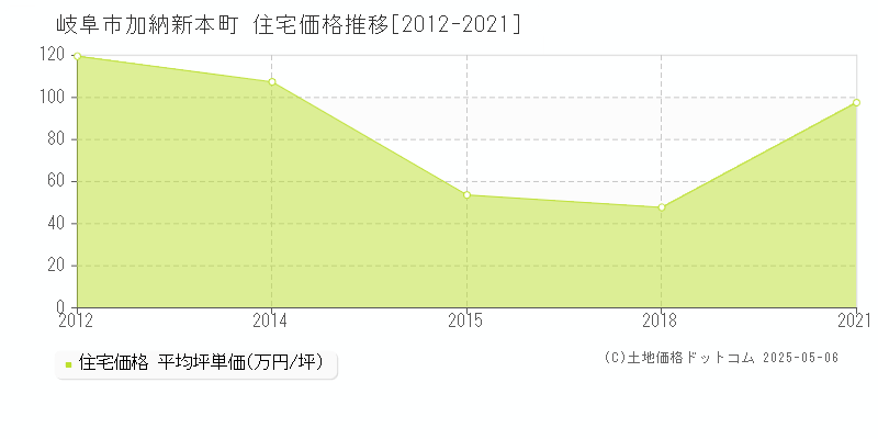 加納新本町(岐阜市)の住宅価格推移グラフ(坪単価)[2012-2021年]