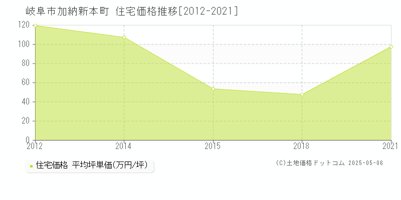 岐阜市加納新本町の住宅価格推移グラフ 