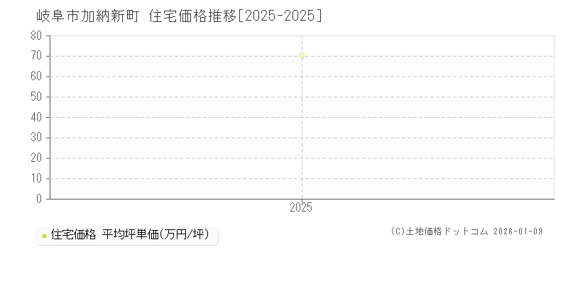 加納新町(岐阜市)の住宅価格推移グラフ(坪単価)[2025-2025年]