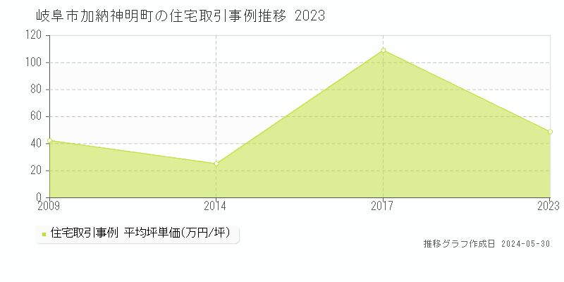 岐阜市加納神明町の住宅取引事例推移グラフ 