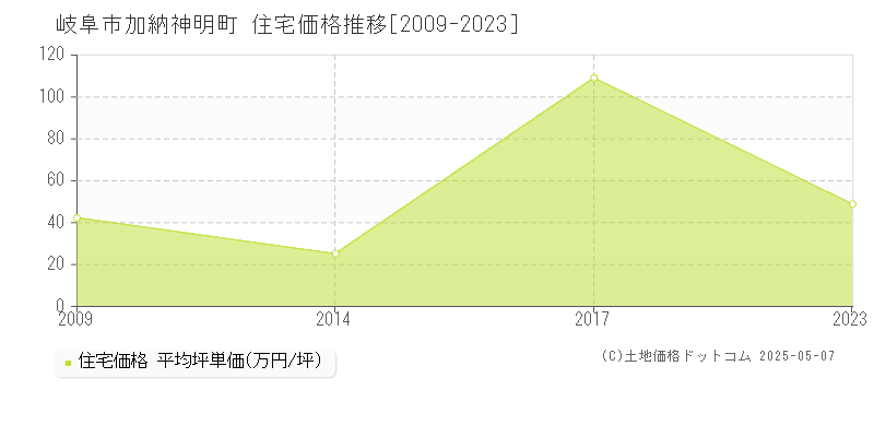 加納神明町(岐阜市)の住宅価格推移グラフ(坪単価)[2009-2023年]