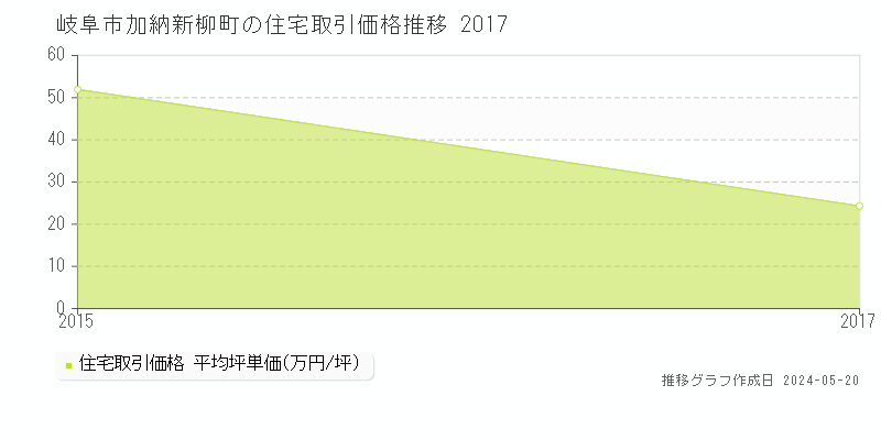 岐阜市加納新柳町の住宅取引事例推移グラフ 