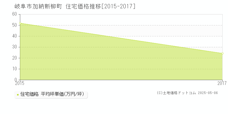 加納新柳町(岐阜市)の住宅価格推移グラフ(坪単価)[2015-2017年]