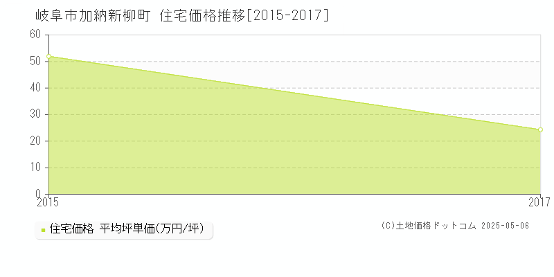 岐阜市加納新柳町の住宅価格推移グラフ 