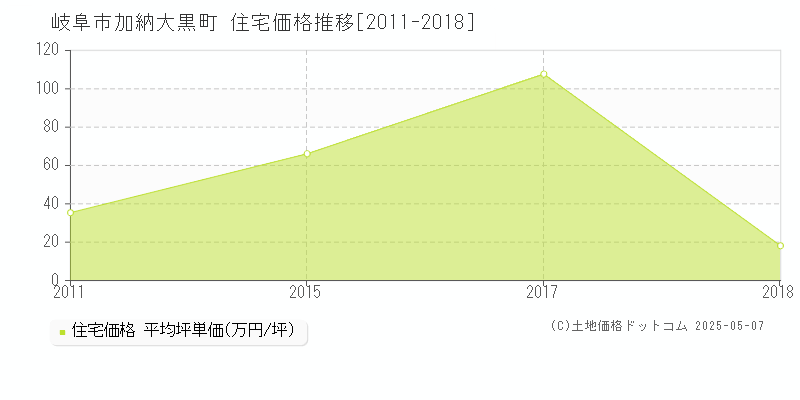 加納大黒町(岐阜市)の住宅価格推移グラフ(坪単価)[2011-2018年]