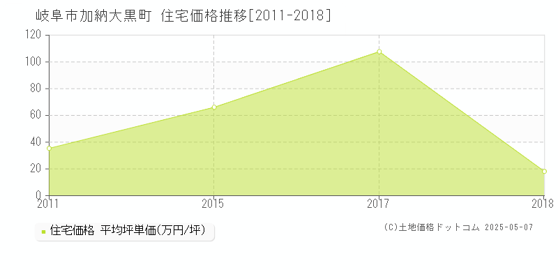 岐阜市加納大黒町の住宅価格推移グラフ 