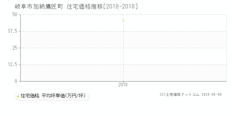 加納鷹匠町(岐阜市)の住宅価格推移グラフ(坪単価)[2018-2018年]