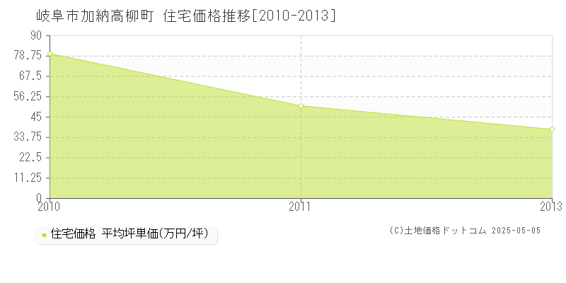 加納高柳町(岐阜市)の住宅価格推移グラフ(坪単価)[2010-2013年]
