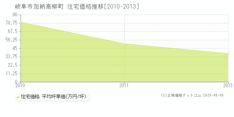 岐阜市加納高柳町の住宅価格推移グラフ 