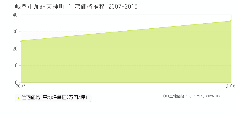 加納天神町(岐阜市)の住宅価格推移グラフ(坪単価)[2007-2016年]