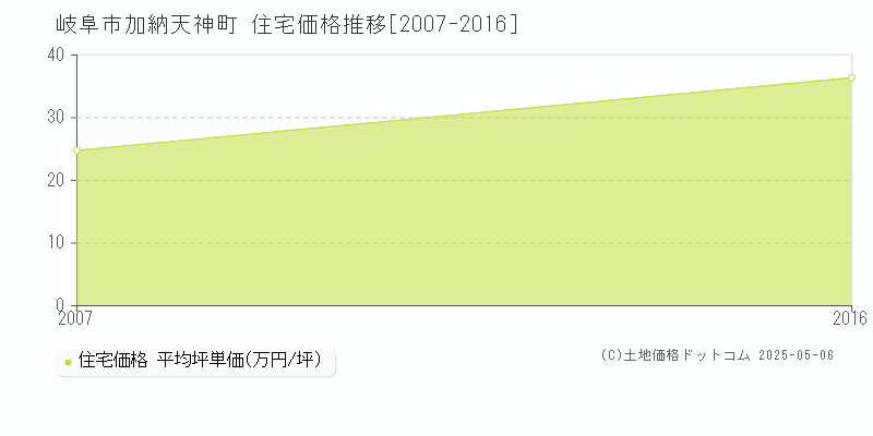 岐阜市加納天神町の住宅価格推移グラフ 