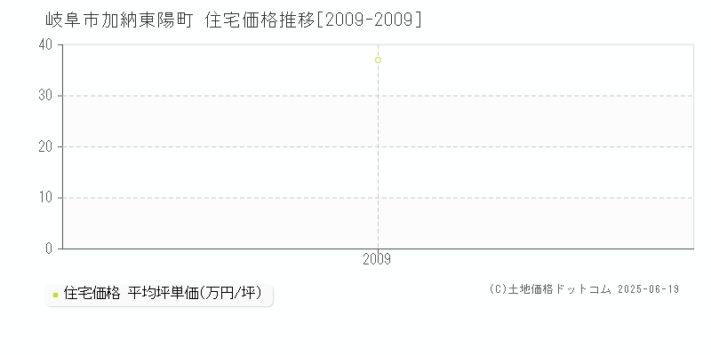 加納東陽町(岐阜市)の住宅価格推移グラフ(坪単価)[2009-2009年]