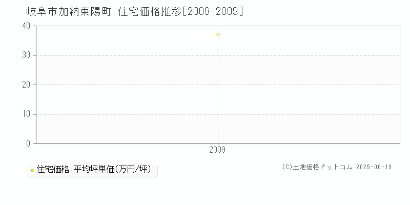 岐阜市加納東陽町の住宅取引事例推移グラフ 