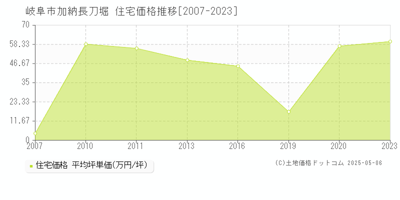 加納長刀堀(岐阜市)の住宅価格推移グラフ(坪単価)[2007-2023年]