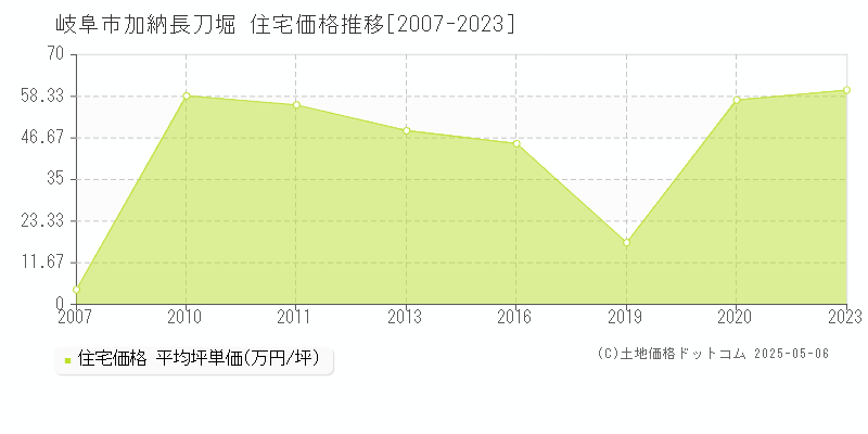 岐阜市加納長刀堀の住宅価格推移グラフ 