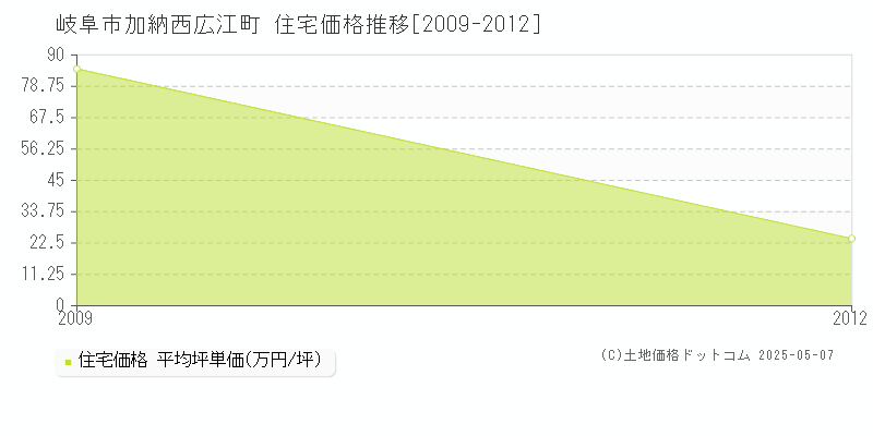 加納西広江町(岐阜市)の住宅価格推移グラフ(坪単価)[2009-2012年]