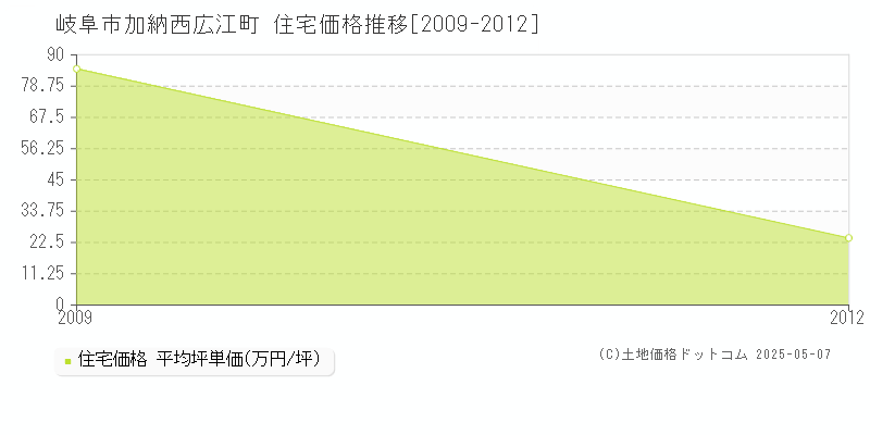 岐阜市加納西広江町の住宅価格推移グラフ 