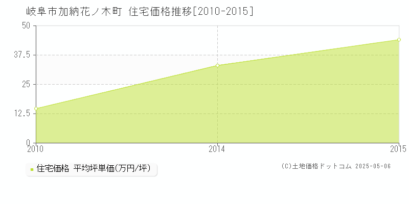 加納花ノ木町(岐阜市)の住宅価格推移グラフ(坪単価)[2010-2015年]