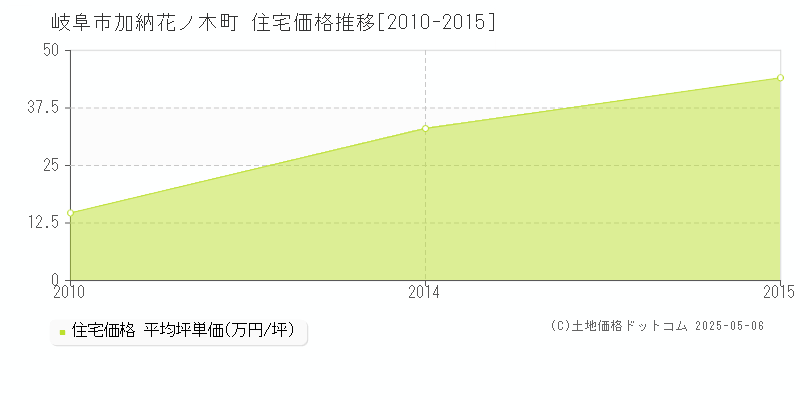 岐阜市加納花ノ木町の住宅価格推移グラフ 