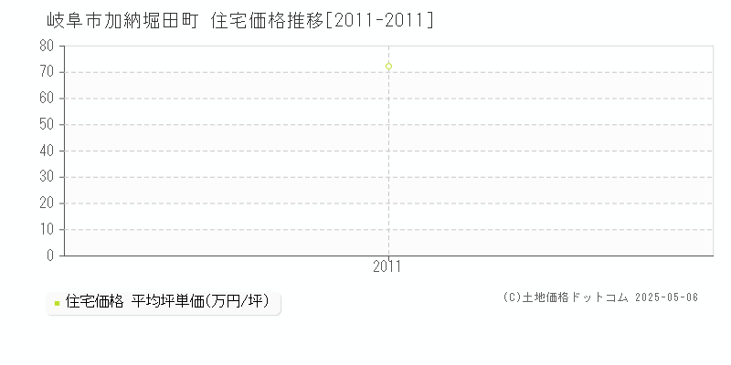 岐阜市加納堀田町の住宅価格推移グラフ 